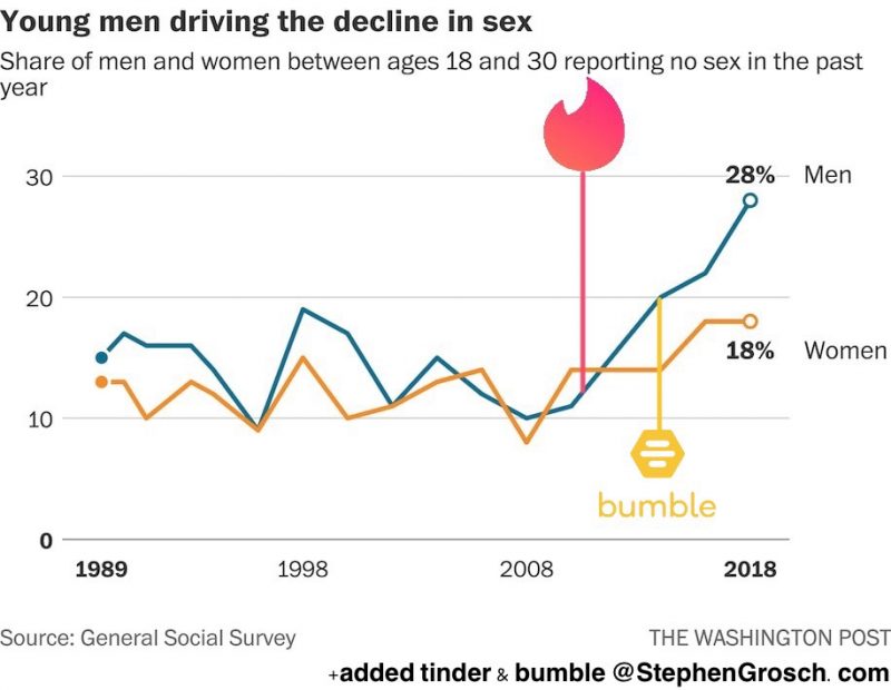 More men than ever aren’t having sex